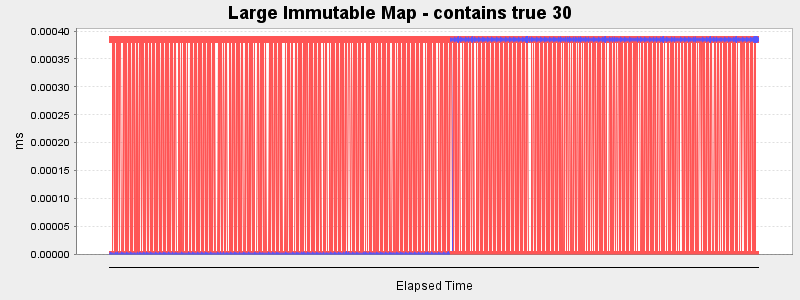 Large Immutable Map - contains true 30